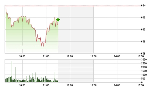 Chứng khoán sáng 7/9: VNM - VCB bập bênh