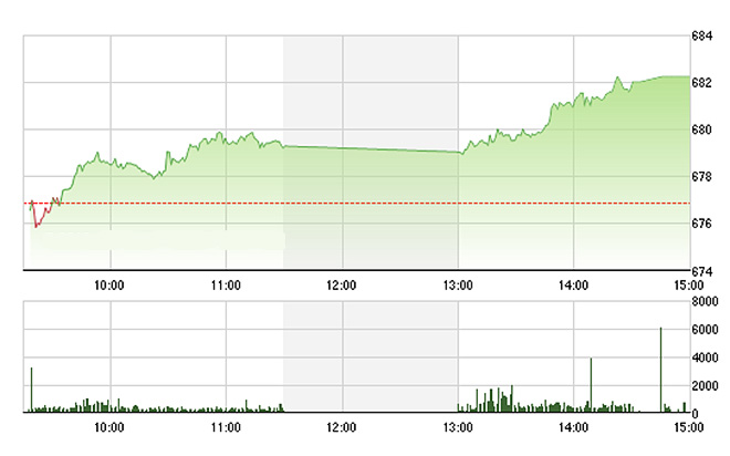 VN-Index có đà tăng khá bền chiều nay.