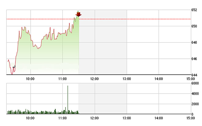VN-Index được nâng đỡ trở lại trong nửa sau của phiên sáng nay dù các blue-chips không thật sự mạnh. Ảnh: TVSI