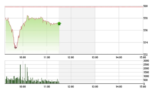 Chứng khoán sáng 19/4: Rung lắc mạnh, khối ngoại “vợt” hàng