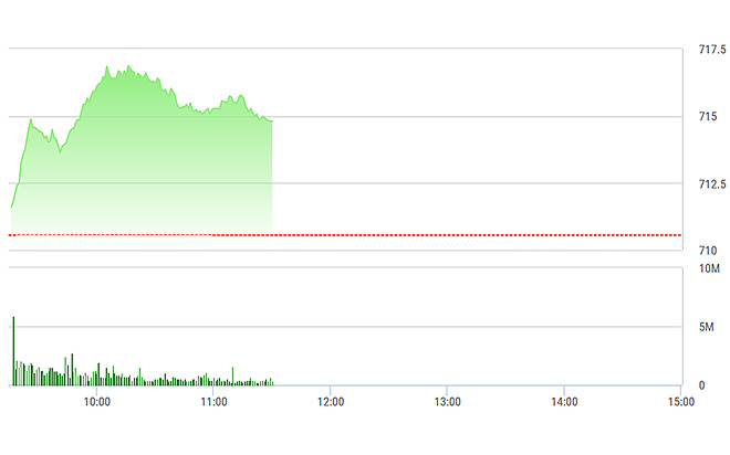 VN-Index vẫn đang tăng tốt, chỉ là không duy trì được đà đi lên liên tục trong phiên.