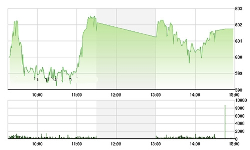 Chứng khoán chiều 23/10: Blue-chips giảm tốc
