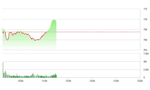 Chứng khoán sáng 3/3: Trụ lớn kéo xanh điểm số