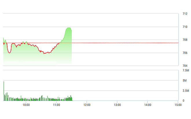 VN-Index biến động không theo quy luật mấy ngày gần đây, khi được kéo khá mạnh ngay từ cuối phiên sáng, thay vì để sang đầu phiên chiều như mọi khi.