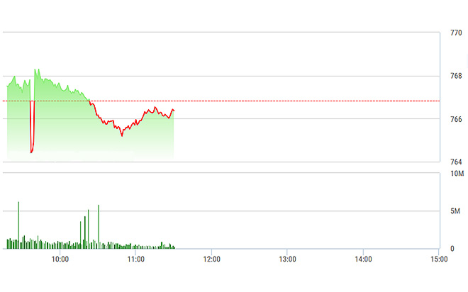 VN-Index không tăng được vì thiếu các blue-chip lớn đẩy.