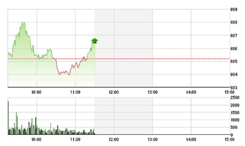 Chứng khoán sáng 30/10: Thoát giảm phút chót
