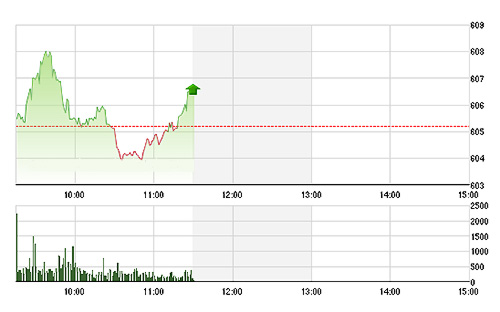 VN-Index phục hồi lại ít phút trước giờ nghỉ. ảnh TVSI