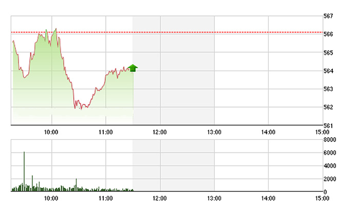 VN-Index giảm khá sáng nay do nhiều mã trụ rớt giá, bất chấp số lớn cổ phiếu vừa và nhỏ tăng tốt. ảnh Tvsi