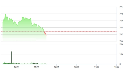 Chứng khoán sáng 22/6: Mất trụ, thị trường lại đỏ