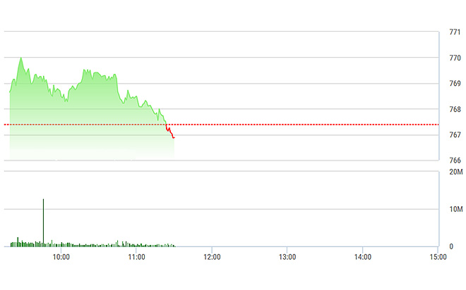 VN-Index bị các trụ lớn kéo xuống quá rõ sáng nay.
