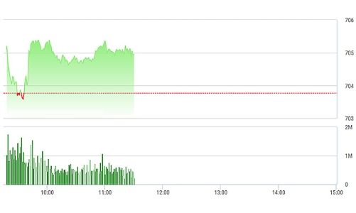 Chứng khoán sáng 13/2: Hàng đầu cơ vẫn mạnh