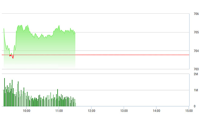 VN-Index chỉ duy trì được độ cao rất thấp trong sáng nay do thiếu đi sức mạnh từ các trụ lớn.