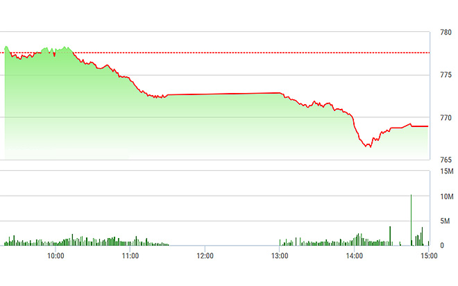 VN-Index chìm sâu hơn trong chiều nay.
