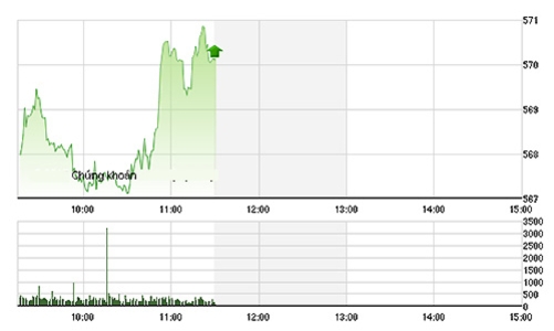 Chứng khoán sáng 22/12: Quá thảm cho thanh khoản