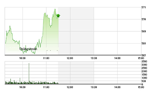 VN-Index tăng mạnh cuối phiên cũng không thúc đẩy được thanh khoản lên bao nhiêu. Nhà đầu tư quá thận trọng! ảnh tvsi