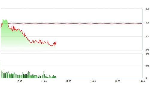 Chứng khoán sáng 21/9: Gánh nặng MSN, VIC