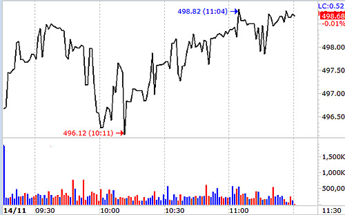 VN-Index phục hồi thành công nhờ các cổ phiếu lớn khởi sắc trở lại.