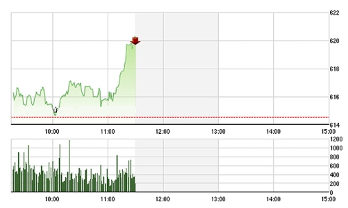 Chứng khoán sáng 31/5: Dầu khí đẩy VN-Index sát 620 điểm