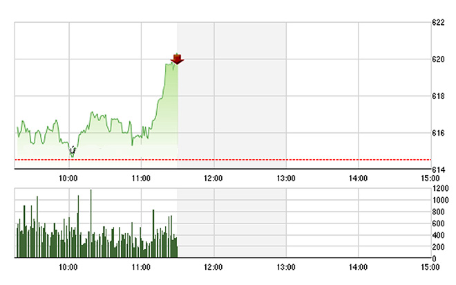 VN-Index có nhịp tăng đột ngột mạnh trong 30 phút cuối, gắn liền với biến động mạnh của GAS. Ảnh: TVSI