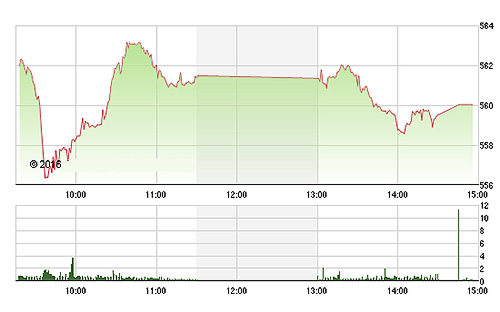 VN-Index không thể phục hồi tốt hơn được trong chiều nay do dòng tiền vào quá yếu - Ảnh: TVSI.