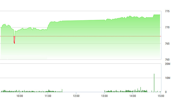 VN-Index duy trì đà tăng tốt chiều nay.