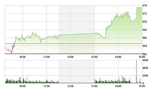 Chứng khoán chiều 18/7: Trụ đã trở lại
