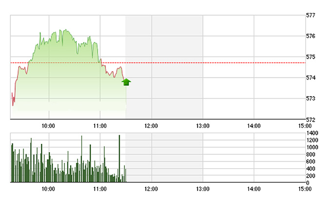 VN-Index đánh mất đà tăng trong nửa sau của phiên sáng nay, khi dầu khí lao dốc mà không có blue-chips khác thay thế. ảnh Tvsi