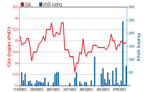 Diễn biến giá cổ phiếu CLC trong 3 tháng qua. Nguồn: HOSE.<br>