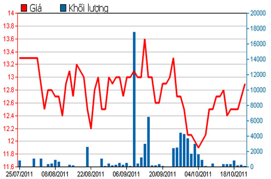Diễn biến giá cổ phiếu CLC trong 3 tháng qua - Nguồn: HSX.
