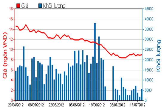 Diễn biến giá cổ phiếu CLG trong 3 tháng qua. Nguồn: HOSE.