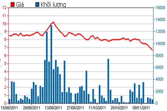 Diễn biến giá cổ phiếu CMG trong 3 tháng qua - Nguồn: HSX.