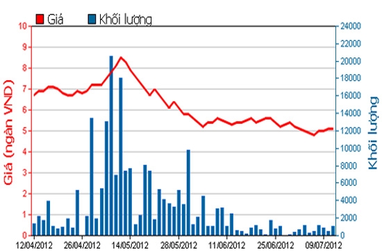Diễn biến giá cổ phiếu CMG trong 3 tháng qua. Nguồn: HSX.
