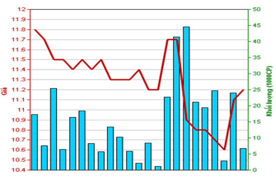 Diễn biến giá cổ phiếu CMS trong tháng qua. Nguồn: HNX.