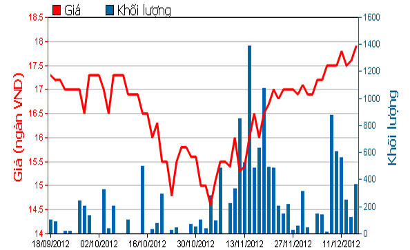 Diễn biến giá cổ phiếu CMV trong 3 tháng qua. Nguồn: HOSE.<br>