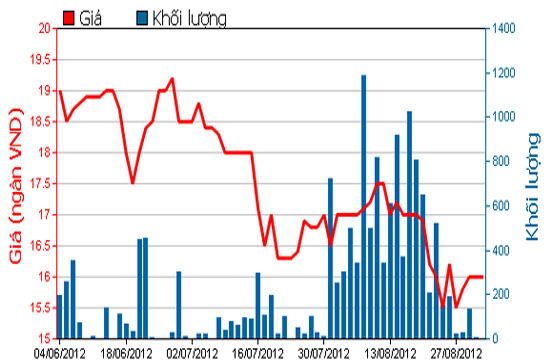 Diễn biến giá cổ phiếu CMV trong 3 tháng qua - Nguồn: HOSE.