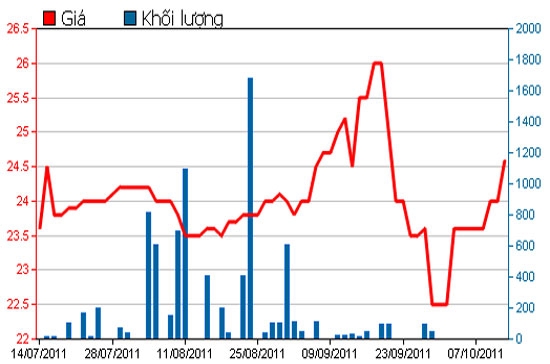 Diễn biến giá cổ phiếu CMV trong 3 tháng qua - Nguồn: HSX.