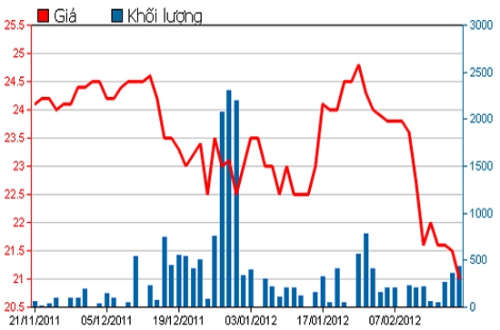 Diễn biến giá cổ phiếu CMV trong 3 tháng qua. Nguồn: HSX.
