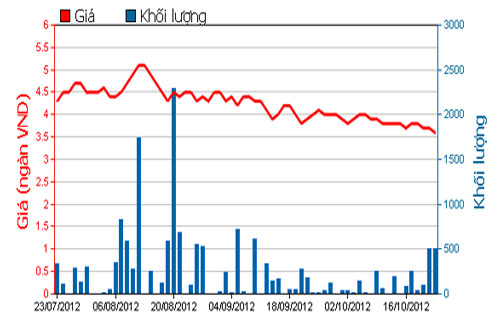 Diễn biến giá cổ phiếu CMX trong 3 tháng qua. Nguồn: HOSE.<br>