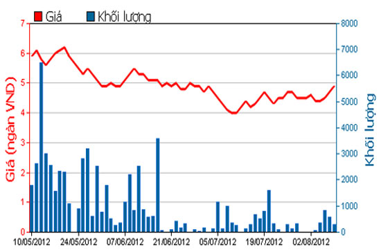 Diễn biến giá cổ phiếu CMX trong 3 tháng qua. Nguồn: HOSE.
