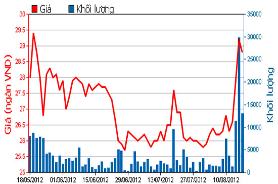 Diễn biến giá cổ phiếu CNG trong 3 tháng qua. Nguồn: HOSE.