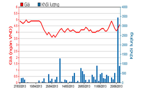 Diễn biến giá cổ phiếu CNT trong 3 tháng qua - Nguồn: HOSE.<br>