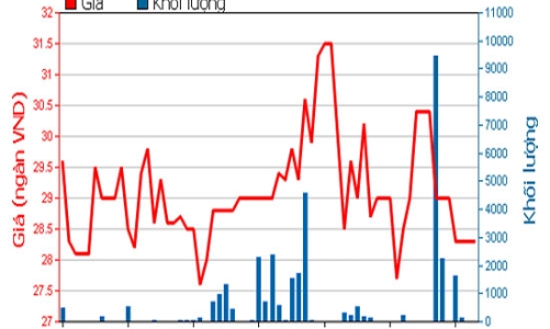 PV Oil tăng tỷ lệ sở hữu tại COM lên hơn 35%
