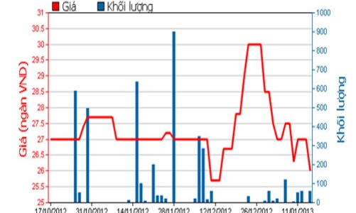 PV Oil muốn nâng tỷ lệ sở hữu tại COM lên 37,49%