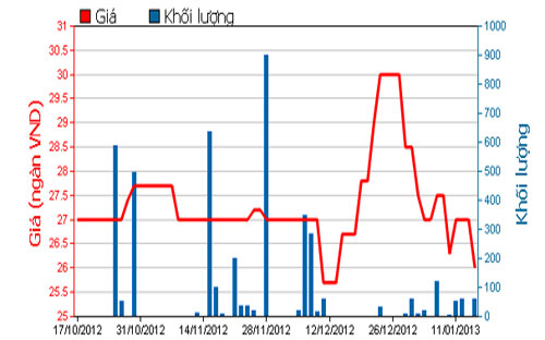 Diễn biến giá cổ phiếu COM trong 3 tháng qua. Nguồn: HOSE.<br>
