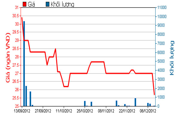 Diễn biến giá cổ phiếu COM trong 3 tháng qua. Nguồn: HOSE.<br>