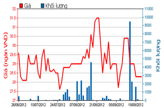 Diễn biến giá cổ phiếu COM trong 3 tháng qua - Nguồn: HOSE.