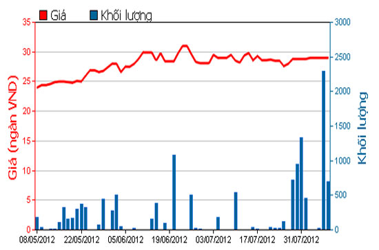 Diễn biến giá cổ phiếu COM trong 3 tháng qua - Nguồn: HOSE.