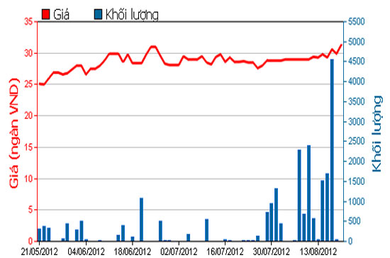 Diễn biến giá cổ phiếu COM trong 3 tháng qua. Nguồn: HOSE.