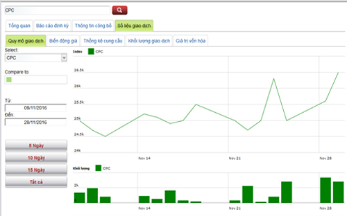 Sơ đồ giao dịch giá cổ phiếu CPC trong thời gian qua - Nguồn: HNX.<br>