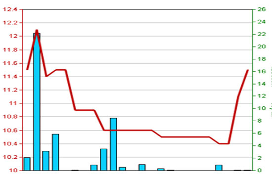 Diễn biến giá cổ phiếu CPC trong 3 tháng qua - Nguồn: HNX.